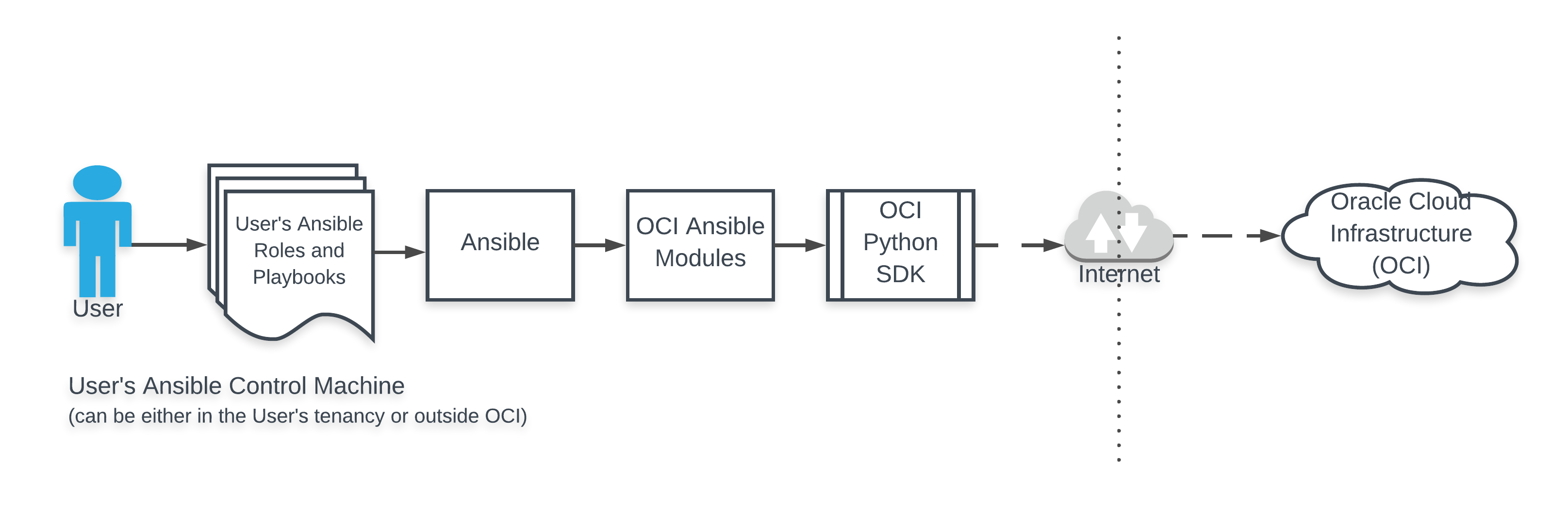 OCI ansible modules architecture diagram